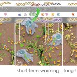 A trio of illustrated panels depicts the soil microbial communities in three treatments of a long-term warming experiment north of Flagstaff, Arizona. The panels are labeled in gray text, left to right: control, short-term warming, long-term warming. The control treatment, far left, depicts bacteria, protists, and other microorganisms identified by sequencing the soil’s metagenome in yellow, orange, green, and blue, along with chains of available nutrients. Soil depicted in the center panel, which has undergone short-term warming, shows an increased abundance and diversity of microbes, some of which are growing, incorporating nutrients, and respiring carbon dioxide. The soil that has undergone long-term warming, imagined in the panel on the right, shows fewer microbial species and competitive relationships that are developing for control of the scarcer nutrients.